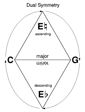Diagram: Dual Symmetry